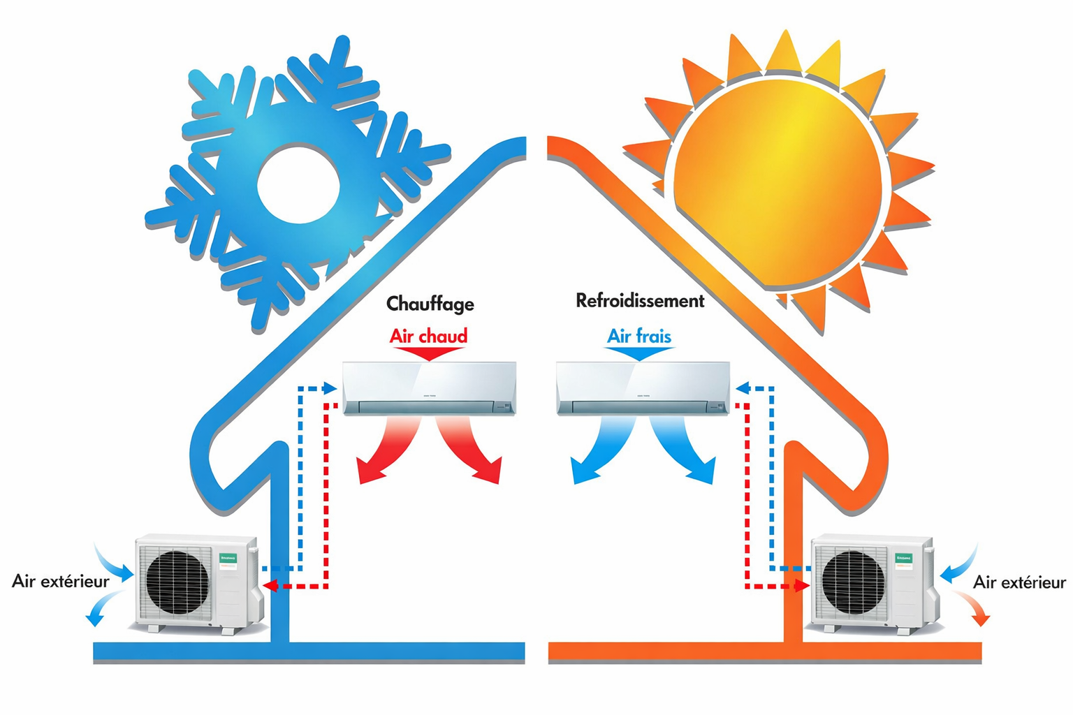 schéma de fonctionnement de la pompe a pompe-a-chaleur-air-air-reversible par le Groupe Verlaine à Bourgoin-Jallieu